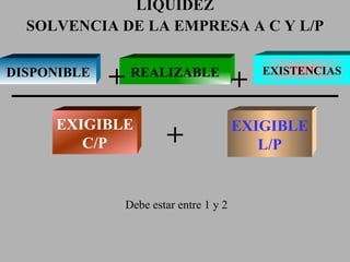 LIQUIDEZ SOLVENCIA DE LA EMPRESA A C Y L/P DISPONIBLE REALIZABLE EXISTENCIAS EXIGIBLE C/P EXIGIBLE L/P + + + Debe estar entre 1 y 2 