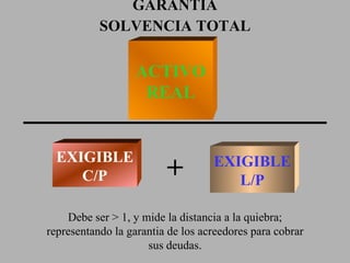 GARANTIA SOLVENCIA TOTAL ACTIVO REAL EXIGIBLE C/P EXIGIBLE L/P + Debe ser > 1, y mide la distancia a la quiebra; representando la garantia de los acreedores para cobrar sus deudas. 