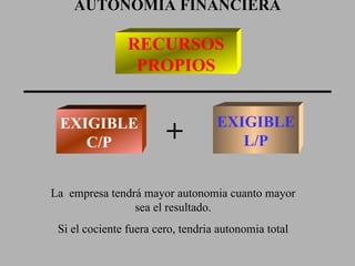 AUTONOMIA FINANCIERA EXIGIBLE C/P EXIGIBLE L/P + RECURSOS PROPIOS La  empresa tendrá mayor autonomia cuanto mayor sea el resultado. Si el cociente fuera cero, tendria autonomia total 