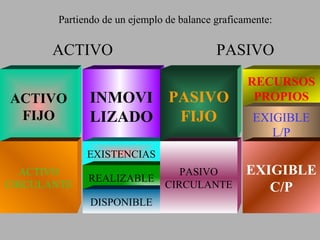 Partiendo de un ejemplo de balance graficamente: ACTIVO FIJO ACTIVO CIRCULANTE INMOVILIZADO EXISTENCIAS REALIZABLE DISPONIBLE PASIVO FIJO RECURSOS PROPIOS PASIVO CIRCULANTE EXIGIBLE L/P EXIGIBLE C/P ACTIVO PASIVO 