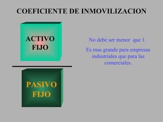 COEFICIENTE DE INMOVILIZACION ACTIVO FIJO PASIVO FIJO No debe ser menor  que 1.  Es mas grande para empresas industriales que para las comerciales. 