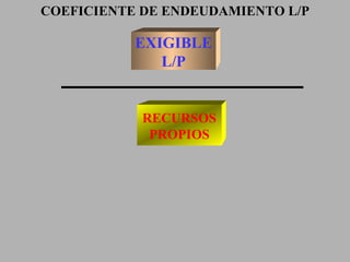 COEFICIENTE DE ENDEUDAMIENTO L/P EXIGIBLE L/P RECURSOS PROPIOS 