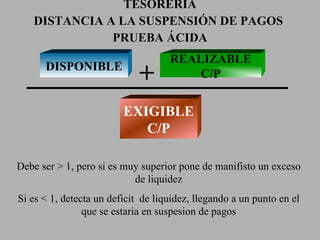 TESORERIA DISTANCIA A LA SUSPENSIÓN DE PAGOS  PRUEBA ÁCIDA DISPONIBLE REALIZABLE C/P EXIGIBLE C/P + Debe ser > 1, pero si es muy superior pone de manifisto un exceso de liquidez Si es < 1, detecta un deficit  de liquidez, llegando a un punto en el que se estaria en suspesion de pagos 