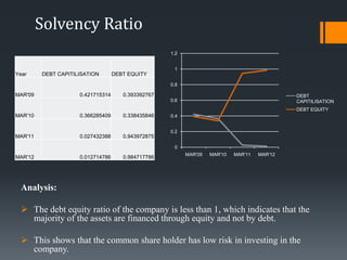 Financial Accounting Ratio analysis of Indian companies | PPTX