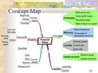 11
Concept Map
Financial
Ratios
Four types
Profitability
Efficiency
Liquidity
Capital structure
Mark-up on cost
Gross profit margin
Net profit margin
Rate of return on capital
Rate of stockturn
Percentage of
expenses to turnover
Working capital
Current ratio
Quick ratio
Owner's equity
Capital employed
liabilities
Owner's
equity
Long term
Current
Beginning
Closing
Drawings
Net profit
Gross profit
Expenses
Turnover/
Net sales
COGS
Opening
stock
Closing
stock
Current
assets
Cash
Bank
Debtors
Prepayments
 