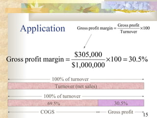15
Application 100
Turnover
profitGross
marginprofitGross ×=
%5.30100
$1,000,000
$305,000
marginprofitGross =×=
Turnover (net sales)
100% of turnover
30.5%
100% of turnover
COGS Gross profit
69.5%
 
