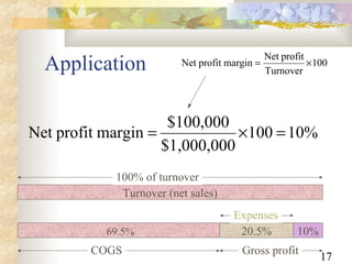 17
Application 100
Turnover
profitNet
marginprofitNet ×=
%10100
$1,000,000
$100,000
marginprofitNet =×=
Turnover (net sales)
100% of turnover
20.5%
Expenses
COGS Gross profit
69.5% 10%
 
