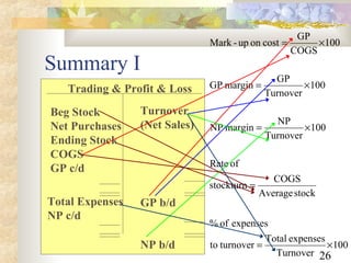 26
Summary I
100
Turnover
expensesTotal
turnoverto
expensesof%
stockAverage
COGS
stockturn
ofRate
100
Turnover
NP
marginNP
100
Turnover
GP
marginGP
100
COGS
GP
costonup-Mark
×=
=
×=
×=
×=
Total Expenses
NP c/d
Beg Stock
Net Purchases
Ending Stock
COGS
GP c/d
Turnover
(Net Sales)
GP b/d
NP b/d
Trading & Profit & Loss
 