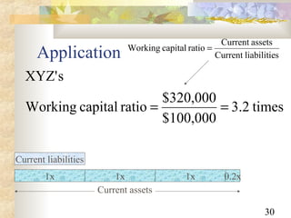 30
Current liabilities
Application
times2.3
$100,000
$320,000
ratiocapitalWorking
sXYZ'
==
sliabilitieCurrent
assetsCurrent
ratiocapitalWorking =
Current assets
1x 1x 1x 0.2x
 