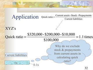 32
Application
times1.1
$100,000
$10,000-$200,000-$320,000
ratioQuick
sXYZ'
==
sliabilitieCurrent
sPrepayment-Stock-assetsCurrent
ratioQuick =
Current liabilities
1x
0.1x
Why do we exclude
stock & prepayments
from current assets in
calculating quick
ratio?
 