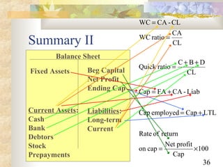 36
Summary II
Current Assets:
Cash
Bank
Debtors
Stock
Prepayments
Fixed Assets Beg Capital
Net Profit
Ending Cap
Liabilities:
Long-term
Current
Balance Sheet
100
Cap
profitNet
capon
returnofRate
LTLCapemployedCap
Liab-CAFACap
CL
DBC
ratioQuick
CL
CA
ratioWC
CL-CAWC
×=
+=
+=
++
=
=
=
 
