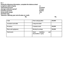 Cash Notes and payables 100,000
Accounts receivable Long-term debt
Inventory Common stock 100,000
Plant and equipment Retained earnings 100,000
Total assets Total liabilities and
shareholders’ equity
Q. 3
Using the following information, complete the balance sheet:
Long-term debt to equity .5
Total asset turnover 2.5 times
Average collection period* 18 days
Inventory turnover 9 times
Gross profit margin 10%
Acid-test ratio 1
*Assume a 360-day year and all sales on credit.
Rs. Rs.
 
