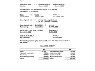 A. 3
Long-term debt = .5 = Long-term debt Long-term debt =
Equity Rs.200,000 Rs.100,000
Total liabilities and shareholders’ equity = Rs.400,000
Total assets = Rs.400,000
Sales = 2.5 = Sales Sales =
Total assets Rs.400,000 Rs.1,000,000
Cost of goods sold = (1 – Gross profit margin) (Sales)
= (.9) (Rs.1,000,000) = 900,000
Cost of goods sold = Rs.900,000 = 9 Inventory =
Inventory Inventory Rs.100,000
Receivables X 360 days = 18 days Receivables =
Rs.1,000,000 Rs.50,000
Cash + Rs.50,000 = 1 Cash =
Rs.100,000 Rs.50,000
Plant and equipment (plug figure on left-hand side of the balance sheet) =
Rs.200,000
BALANCE SHEET
Rs. Rs.
Cash 50,000 Notes and payables 100,000
Accounts receivable 50,000 Long-term debt 100,000
Inventory 100,000 Common stock 100,000
Plant and equipment 200,000 Retained earnings 100,000
Total 400,000 Total 400,000
 