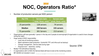 Pini Cohen’s work Copyright@2016. Do not remove source or attribution from any slide or graph 11
NOC, Operators Ratio*
• Number of production servers per NOC person:
• Organizations will have generally 1 person in the day and 2 people at eveningnight (if organization is used to have changes
during the night)
• Huge variety of NOC responsibility:
– Look only at monitoring screens
– Batch operations (both production Control-M, FTP, and infra such as backup)
– Change management , Service desk during night
– Physical room – electricity, cooling
• Mostly 7*24 withwithout Saturday
• In organizations with no NOC the Service Desk will have to look at the monitoring screens
• MF AS/400 not included in count
Source: STKI
Servers (win
prod, linux, unix)
Servers (win
total, linux, unix)
Per FTE
74 servers128 servers25 percentile
155 servers230 ServersMedian
213 servers301 Servers75 percentile
 