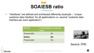 Pini Cohen’s work Copyright@2016. Do not remove source or attribution from any slide or graph 14
SOAESB ratio
# of interfaces / # esb-soa
team
Per FTE
8525 percentile
100Median
15175 percentile
• “Interfaces” are defined and architected differently (example – “unique
customer data interface” for all applincations vs. several “customer data
interface per each application”)
Source: STKI
 