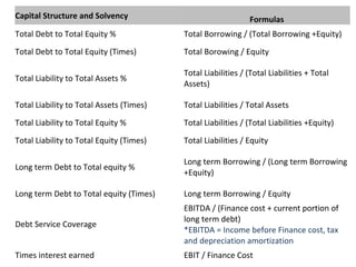 Capital Structure and Solvency Formulas
Total Debt to Total Equity % Total Borrowing / (Total Borrowing +Equity)
Total Debt to Total Equity (Times) Total Borowing / Equity
Total Liability to Total Assets %
Total Liabilities / (Total Liabilities + Total
Assets)
Total Liability to Total Assets (Times) Total Liabilities / Total Assets
Total Liability to Total Equity % Total Liabilities / (Total Liabilities +Equity)
Total Liability to Total Equity (Times) Total Liabilities / Equity
Long term Debt to Total equity %
Long term Borrowing / (Long term Borrowing
+Equity)
Long term Debt to Total equity (Times) Long term Borrowing / Equity
Debt Service Coverage
EBITDA / (Finance cost + current portion of
long term debt)
*EBITDA = Income before Finance cost, tax
and depreciation amortization
Times interest earned EBIT / Finance Cost
 