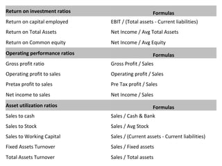 Return on investment ratios Formulas
Return on capital employed EBIT / (Total assets - Current liabilities)
Return on Total Assets Net Income / Avg Total Assets
Return on Common equity Net Income / Avg Equity
Operating performance ratios Formulas
Gross profit ratio Gross Profit / Sales
Operating profit to sales Operating profit / Sales
Pretax profit to sales Pre Tax profit / Sales
Net income to sales Net Income / Sales
Asset utilization ratios Formulas
Sales to cash Sales / Cash & Bank
Sales to Stock Sales / Avg Stock
Sales to Working Capital Sales / (Current assets - Current liabilities)
Fixed Assets Turnover Sales / Fixed assets
Total Assets Turnover Sales / Total assets
 