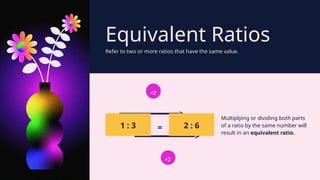 ×2
×2
1 : 3 2 : 6
Refer to two or more ratios that have the same value.
Equivalent Ratios
Multiplying or dividing both parts
of a ratio by the same number will
result in an equivalent ratio.
=
 
