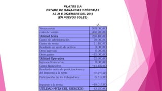 s/.
Ventas netas 595,000.00
costo de ventas -366,900.00
Utilidad bruta 228,100.00
Gastos de administración 79,000.00
Gastos de venta 71,100.00
Resultado en venta de activos 3,000.00
Otros ingresos 6,900.00
Otros gastos -15,000.00
Utilidad Operativa 72,900.00
Ingresos financieros 9,000.00
Gastos financieros -14,122.00
Resultados antes de participaciones y
del impuesto a la renta 67,778.00
Participación de los trabajadores -5,512.00
Impuesto a la renta -19,016.00
UTILIDAD NETA DEL EJERCICIO 43,250.00
PILATOS S.A
ESTADO DE GANANCIAS Y PÉRDIDAS
AL 31 E DICIEMBRE DEL 2015
(EN NUEVOS SOLES)
 