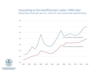 Utveckling av Gini-koefficienten sedan 1990-talet
(Disponibla inkomster per k.e., med och utan realiserade kapitalvinster)
0,20
0,22
0,24
0,26
0,28
0,30
0,32
0,34
1991 1996 1998 2000 2002 2004 2006 2008 2010 2012 2014 2016
Gini-koefficient (inkl kapitalvinst)
Gini-koefficient (exkl kapitalvinst)
 