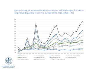 Relativ ökning av inkomstskillnader i olika delar av fördelningen, för faktor-,
respektive disponibla inkomster, Sverige 1991-2016 (1995=100)
90
100
110
120
130
140
150
160
170
180
190
200
210
220
230
1991 1995 1996 1997 1998 1999 2000 2001 2002 2003 2004 2005 2006 2007 2008 2009 2010 2011 2012 2013 2014 2015 2016
Gini (faktor) Topp 5% (faktor) Topp 1% (faktor) Topp 5% - Topp 1% (faktor)
Gini (disp ink) P80/P20 (disp ink) P90/P10 (disp ink) P99/P50 (disp ink)
Topp 5% (disp ink) Topp 1% (disp ink) Topp 5 % - Topp 1% (disp ink)
 