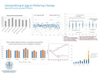 Lönespridning är inte en förklaring i Sverige
(speciellt inte de senaste 15 åren)
0.00%
5.00%
10.00%
15.00%
20.00%
25.00%
30.00%
35.00%
40.00%
educa
on
<
9
years
educa
on
=
9
(10)years
high
school,m
ax11
years
high
school,12
years
collage/universitym
ax3
years
collage/university,3
yearsorm
ore
Ph.D./research
educa
on
Wage increases by education 2003-2013
 