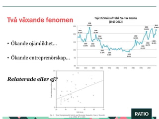 Två växande fenomen
• Ökande ojämlikhet…
• Ökande entreprenörskap…
Relaterade eller ej?
 