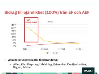 • Vilka bakgrundsvariabler förklarar detta?
− Ålder, Kön, Ursprung, Utbildning, Erfarenhet, Familjesituation,
Region, Sektor.
Bidrag till ojämlikhet (100%) från EF och AEF
0%
5%
10%
15%
20%
25%
30%
35%
GE(-1) GE(0) GE(1) GE(2)
2013
EF AEF
+35%
(2005-2013)
 