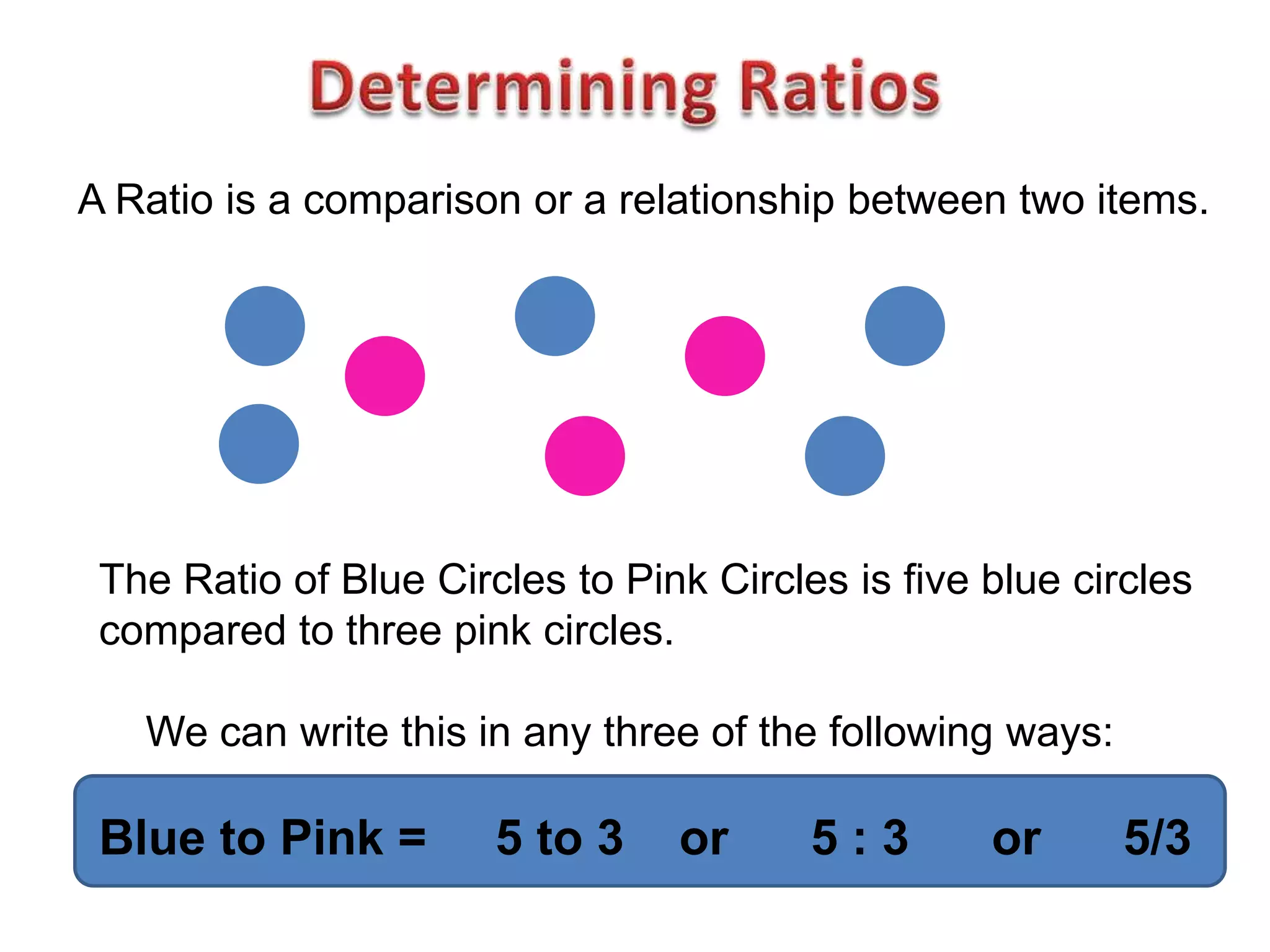 A Ratio is a comparison or a relationship between two items.




 The Ratio of Blue Circles to Pink Circles is five blue circles
 compared to three pink circles.

   We can write this in any three of the following ways:

 Blue to Pink =        5 to 3    or      5:3       or      5/3
 