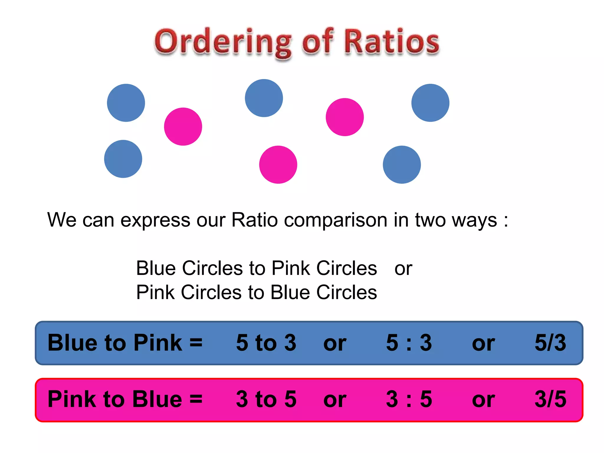 We can express our Ratio comparison in two ways :

         Blue Circles to Pink Circles or
         Pink Circles to Blue Circles

Blue to Pink =      5 to 3   or     5:3      or     5/3

Pink to Blue =      3 to 5   or     3:5      or     3/5
 