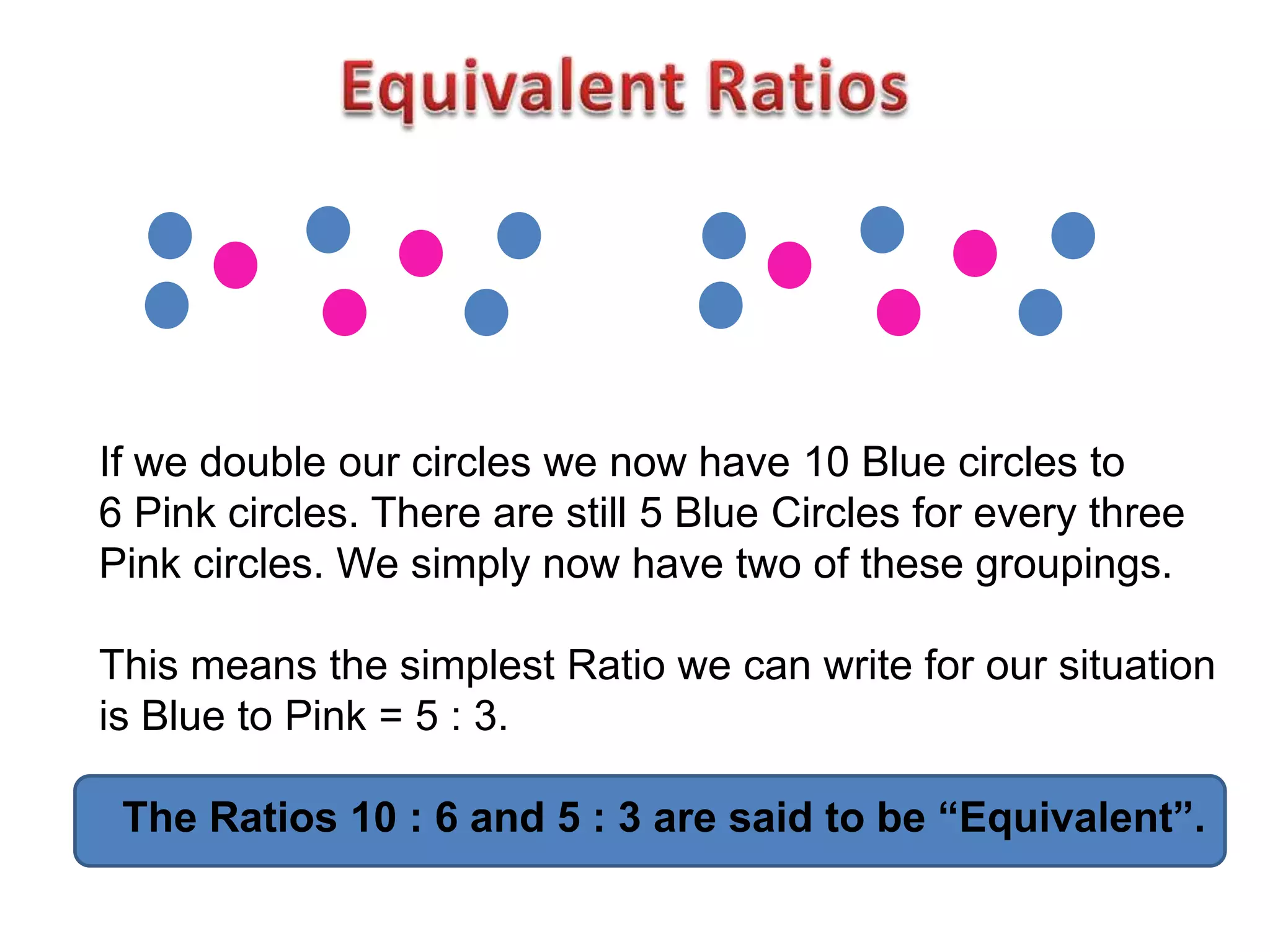 If we double our circles we now have 10 Blue circles to
6 Pink circles. There are still 5 Blue Circles for every three
Pink circles. We simply now have two of these groupings.

This means the simplest Ratio we can write for our situation
is Blue to Pink = 5 : 3.

 The Ratios 10 : 6 and 5 : 3 are said to be “Equivalent”.
 