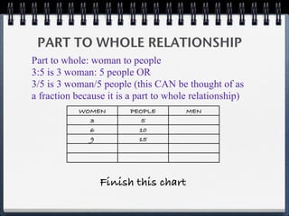 PART TO WHOLE RELATIONSHIP
Part to whole: woman to people
3:5 is 3 woman: 5 people OR
3/5 is 3 woman/5 people (this CAN be thought of as
a fraction because it is a part to whole relationship)
            WOMEN        PEOPLE        MEN
              3             5
              6            10
              9            15




                 Finish this chart
 