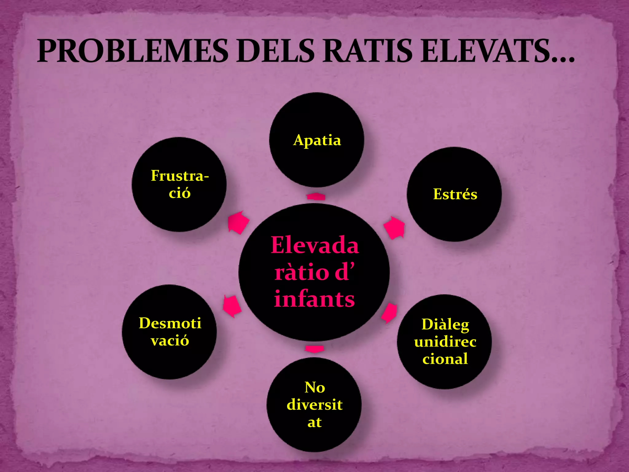 Elevada
ràtio d’
infants
Apatia
Estrés
Diàleg
unidirec
cional
No
diversit
at
Desmoti
vació
Frustra-
ció
 