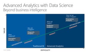 What
happened?
Why did
it happen?
What will
happen?
How can we
make it happen?
Traditional BI Advanced Analytics
 