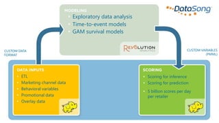 • ETL
• Marketing channel data
• Behavioral variables
• Promotional data
• Overlay data
• Exploratory data analysis
• Time-to-event models
• GAM survival models
• Scoring for inference
• Scoring for prediction
• 5 billion scores per day
per retailer
CUSTOM DATA
FORMAT
CUSTOM VARIABLES
(PMML)
 