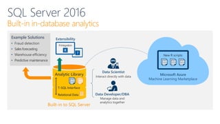Data Scientist
Interact directly with data
Built-in to SQL Server
Data Developer/DBA
Manage data and
analytics together
SQL Server 2016
Built-in in-database analytics
Example Solutions
• Fraud detection
• Salesforecasting
• Warehouse efficiency
• Predictive maintenance
Relational Data
Analytic Library
T-SQL Interface
Extensibility
?
R
RIntegration
010010
100100
010101
Microsoft Azure
Machine Learning Marketplace
New R scripts
010010
100100
010101
010010
100100
010101
010010
100100
010101
010010
100100
010101
010010
100100
010101
 