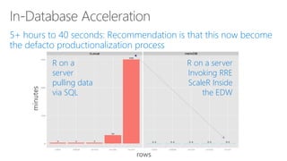 rows
minutes
R on a
server
pulling data
via SQL
R on a server
Invoking RRE
ScaleR Inside
the EDW
 