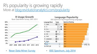 blog.revolutionanalytics.com/popularity
R Usage Growth
Rexer Data Miner Survey, 2007-2013
• Rexer Data Miner Survey • IEEE Spectrum, July 2014
#9: R
Language Popularity
IEEE Spectrum Top Programming Languages
 