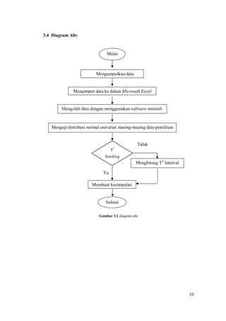 10
3.4 Diagram Alir
Gambar 3.1 diagram alir
Ya
Tidak
Mulai
Mengumpulkan data
Mengimput data ke dalam Microsoft Excel
Mengolah data dengan menggunakan software minitab.
Menguji distribusi normal univariat masing-masing data penelitian
Selesai
T2
Hotelling
Menghitung T2
Interval
Membuat kesimpulan
 