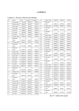 LAMPIRAN
Lampiran 1. Data giro, deposito dan tabungan
No Bulan Giro* Deposito* Tabungan*
1 Januari 2000 791199 368513 389136
2 Februari 2000 809389 364796 377461
3 Maret 2000 610565 382488 406214
4 April 2000 874923 384629 396318
5 Mei 2000 890685 385682 404982
6 Juni 2000 990786 378648 398263
7 Juli 2000 1064211 379893 398608
8 Agustus 2000 1195459 393182 397076
9
September
2000 1263922 456124 405663
10 Oktober 2000 1429461 467407 411800
11
November
2000 1472768 482958 424665
12
Desember
2000 1478973 457383 464017
13 Januari 2001 1916461 481284 446809
14 Februari 2001 1985477 588703 419337
15 Maret 2001 2064140 749125 446872
16 April 2001 2291096 762912 443200
17 Mei 2001 2416645 821244 447984
18 Juni 2001 2645407 861083 463159
19 Juli 2001 2852282 907388 499293
20 Agustus 2001 2840157 925644 520461
21
September
2001 2917403 920681 548056
22 Oktober 2001 3195135 983617 563863
23
November
2001 2990559 1020520 619536
24
Desember
2001 3282847 778790 680262
25 Januari 2002 3112297 1091936 634121
26 Februari 2002 3447633 1145307 611758
27 Maret 2002 3581430 1171561 642804
28 April 2002 3751476 1300589 640654
29 Mei 2002 3834888 1367699 612801
30 Juni 2002 3973770 1377839 691381
31 Juli 2002 4203235 1359701 739886
32 Agustus 2002 4332623 1336314 743216
33
September
2002 4335671 1401950 786999
34 Oktober 2002 4163789 1448925 840330
35
November
2002 3638981 1341418 794463
36
Desember
2002 3518782 1110442 958024
37 Januari 2003 3446392 1613483 820418
38 Februari 2003 3856683 1610372 869070
39 Maret 2003 4078189 1772848 928791
40 April 2003 4212589 1908257 946153
41 Mei 2003 4038811 1999776 994894
42 Juni 2003 4179666 1933444 1000301
43 Juli 2003 4089569 2003048 998111
44 Agustus 2003 4168058 2024860 1052485
45
September
2003 4145996 1858362 1057633
46 Oktober 2003 3836759 1761992 1139958
47
November
2003 4168058 1596941 1131921
48
Desember
2003 3327175 1333943 1400854
49 Januari 2004 3238119 1380102 1274389
50 Februari 2004 3464242 1377251 1264113
51 Maret 2004 3366303 1373525 1289269
52 April 2004 3311874 1373785 1313522
53 Mei 2004 3432910 1426518 1362709
54 Juni 2004 3819780 1426586 1323798
55 Juli 2004 3821311 1423206 1359843
56 Agustus 2004 3946829 1581767 1410440
57
September
2004 3935154 1562872 1472314
58 Oktober 2004 3678888 1547685 1485312
59
November
2004 3608926 1481821 1460787
60
Desember
2004 3850955 1477424 1673399
Ket (*) = Dalam ribu rupiah
 