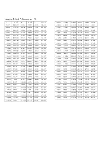 Lampiran 2. Hasil Perhitungan −
Y1 − Y2 − Y3 −
791.199 -2.228.597 368.513 -781.591 389136 -422.530
809.389 -2.210.407 364.796 -785.308 377461 -434.205
610.565 -2.409.231 382488 -767.616 406214 -405.452
874.923 -2.144.873 384629 -765.475 396318 -415.348
890.685 -2.129.111 385682 -764.422 404982 -406.684
990.786 -2.029.010 378648 -771.456 398263 -413.403
1.064.211 -1.955.585 379893 -770.211 398608 -413.058
1.195.459 -1.824.337 393182 -756.922 397076 -414.590
1.263.922 -1.755.874 456124 -693.980 405663 -406.003
1.429.461 -1.590.335 467407 -682.697 411800 -399.866
1.472.768 -1.547.028 482958 -667.146 424665 -387.001
1.478.973 -1.540.823 457383 -692.721 464017 -347.649
1.916.461 -1.103.335 481284 -668.820 446809 -364.857
1.985.477 -1.034.319 588703 -561.401 419337 -392.329
2.064.140 -955.656 749125 -400.979 446872 -364.794
2.291.096 -728.700 762912 -387.192 443200 -368.466
2.416.645 -603.151 821244 -328.860 447984 -363.682
2.645.407 -374.389 861083 -289.021 463159 -348.507
2.852.282 -167.514 907388 -242.716 499293 -312.373
2.840.157 -179.639 925644 -224.460 520461 -291.205
2.917.403 -102.393 920681 -229.423 548056 -263.610
3.195.135 175.339 983617 -166.487 563863 -247.803
2.990.559 -29.237 1020520 -129.584 619536 -192.130
3.282.847 263.051 778790 -371.314 680262 -131.404
3.112.297 92.501 1091936 -58.168 634121 -177.545
3.447.633 427.837 1145307 -4.797 611758 -199.908
3.581.430 561.634 1171561 21.457 642804 -168.862
3.751.476 731.680 1300589 150.485 640654 -171.012
3.834.888 815.092 1367699 217.595 612801 -198.865
3.973.770 953.974 1377839 227.735 691381 -120.285
4.203.235 1.183.439 1359701 209.597 739886 -71.780
4.332.623 1.312.827 1336314 186.210 743216 -68.450
4.335.671 1.315.875 1401950 251.846 786999 -24.667
4.163.789 1.143.993 1448925 298.821 840330 28.664
3.638.981 619.185 1341418 191.314 794463 -17.203
3.518.782 498.986 1110442 -39.662 958024 146.358
3.446.392 426.596 1613483 463.379 820418 8.752
3.856.683 836.887 1610372 460.268 869070 57.404
4.078.189 1.058.393 1772848 622.744 928791 117.125
4.212.589 1.192.793 1908257 758.153 946153 134.487
4.038.811 1.019.015 1999776 849.672 994894 183.228
4.179.666 1.159.870 1933444 783.340 1000301 188.635
4.089.569 1.069.773 2003048 852.944 998111 186.445
4.168.058 1.148.262 2024860 874.756 1052485 240.819
4.145.996 1.126.200 1858362 708.258 1057633 245.967
3.836.759 816.963 1761992 611.888 1139958 328.292
4.168.058 1.148.262 1596941 446.837 1131921 320.255
3.327.175 307.379 1333943 183.839 1400854 589.188
3.238.119 218.323 1380102 229.998 1274389 462.723
3.464.242 444.446 1377251 227.147 1264113 452.447
3.366.303 346.507 1373525 223.421 1289269 477.603
3.311.874 292.078 1373785 223.681 1313522 501.856
3.432.910 413.114 1426518 276.414 1362709 551.043
3.819.780 799.984 1426586 276.482 1323798 512.132
3.821.311 801.515 1423206 273.102 1359843 548.177
3.946.829 927.033 1581767 431.663 1410440 598.774
3.935.154 915.358 1562872 412.768 1472314 660.648
3.678.888 659.092 1547685 397.581 1485312 673.646
3.608.926 589.130 1481821 331.717 1460787 649.121
3.850.955 831.159 1477424 327.320 1673399 861.733
 