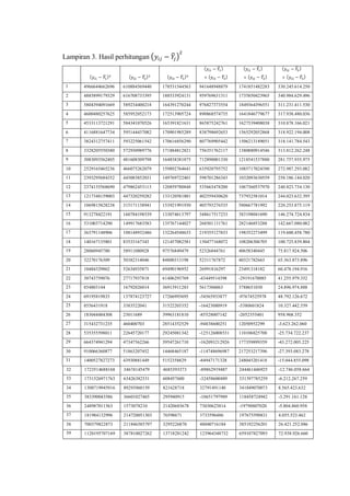 Lampiran 3. Hasil perhitungan −
( − ) ( − ) ( − )
( − )
× ( − )
( − )
× ( − )
( − )
× ( − )
1 4966644662696 610884569440 178531544563 941648948879 1741851482283 330.245.614.250
2 4885899179329 616708733395 188533924131 959769631311 1735850423965 340.984.629.496
3 5804394091669 589234400218 164391270244 976827373554 1849364396551 311.231.411.530
4 4600480257625 585952052173 172513905724 890868574735 1641846779677 317.938.480.036
5 4533113721291 584341070526 165391821631 865875242761 1627539408038 310.878.166.021
6 4116881647734 595144437082 170901985289 838798692653 1565292052868 318.922.194.008
7 3824312757411 593225061542 170616856290 807769905442 1506213189051 318.141.784.543
8 3328205550380 572930989776 171884812821 756351762117 1380880914546 313.812.262.248
9 3083093562405 481608309798 164838381875 712890001330 1218541537880 281.757.935.975
10 2529165465236 466075262079 159892764641 635920795752 1085717024390 272.987.293.082
11 2393295684352 445083852031 149769722401 598701286343 1032093630559 258.186.144.020
12 2374135568690 479862453113 120859780848 535665478200 1067360537970 240.823.734.130
13 1217348159003 447320259282 133120581801 402559430620 737932581014 244.023.632.395
14 1069815828238 315171138941 153921991930 405793276535 580667781992 220.253.875.119
15 913278422191 160784198539 133074613797 348617517233 383198041690 146.274.724.834
16 531003714290 149917683583 135767144027 268501131761 282146853288 142.667.080.082
17 363791148906 108148932486 132264548633 219355127833 198352273499 119.600.458.780
18 140167135801 83533167343 121457082581 130477168072 108206306705 100.725.839.804
19 28060945780 58911080928 97576849479 52326844761 40658340445 75.817.924.506
20 32270176309 50382314046 84800313198 52311767872 40321782663 65.363.873.896
21 10484329862 52634935871 69490196952 26991816297 23491318182 60.478.194.916
22 30743759076 27717937818 61406293769 -43449514398 -29191670085 41.255.979.352
23 854803144 16792026014 36913911283 5617306063 3788651030 24.896.974.888
24 69195819833 137874123727 17266993695 -34565933877 -97674525978 48.792.126.672
25 8556431918 3383522041 31522203352 -16423080919 -5380601824 10.327.442.559
26 183044484308 23011689 39963181810 -85528007142 -2052355401 958.968.352
27 315432731235 460400703 28514352529 -94838600251 12050952299 -3.623.262.060
28 535355598011 22645720177 29245081342 -125126008531 110106825708 -25.734.722.237
29 664374941294 47347562266 39547261710 -162093212926 177359899359 -43.272.005.225
30 910066360877 51863207452 14468465187 -114748696987 217253217396 -27.393.083.278
31 1400527827273 43930881449 5152358829 -84947171328 248045201418 -15.044.855.098
32 1723514688168 34674145479 4685393373 -89862919487 244461446925 -12.746.058.664
33 1731526971763 63426382531 608457600 -32458600489 331397785259 -6.212.267.259
34 1308719945916 89293960159 821628718 32791491140 341849070073 8.565.423.632
35 383390043586 36601027465 295940915 -10651797989 118458724942 -3.291.161.128
36 248987011563 1573078210 21420683678 73030623814 -19790807020 -5.804.860.958
37 181984132996 214720051303 76598671 3733596486 197675598831 4.055.523.462
38 700379822873 211846585797 3295226870 48040716184 385192256201 26.421.252.086
39 1120195707169 387810027262 13718281242 123964348732 659107827093 72.938.926.660
 