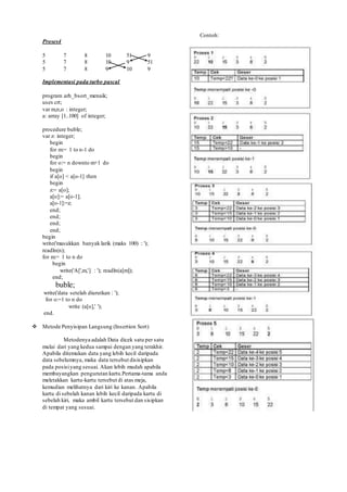 Proses4
5 7 8 10 51 9
5 7 8 10 9 51
5 7 8 9 10 9
Implementasi pada turbo pascal
program arh_bsort_menaik;
uses crt;
var m,n,o : integer;
a: array [1..100] of integer;
procedure buble;
var z: integer;
begin
for m:= 1 to n-1 do
begin
for o:= n downto m+1 do
begin
if a[o] < a[o-1] then
begin
z:= a[o];
a[o]:= a[o-1];
a[o-1]:=z;
end;
end;
end;
end;
begin
write('masukkan banyak larik (maks 100) : ');
readln(n);
for m:= 1 to n do
begin
write('A[',m,'] : '); readln(a[m]);
end;
buble;
write('data setelah diurutkan : ');
for o:=1 to n do
write (a[o],' ');
end.
 Metode Penyisipan Langsung (Insertion Sort)
Metodenya adalah Data dicek satu per satu
mulai dari yang kedua sampai dengan yang terakhir.
Apabila ditemukan data yang lebih kecil daripada
data sebelumnya, maka data tersebut disisipkan
pada posisiyang sesuai. Akan lebih mudah apabila
membayangkan pengurutan kartu.Pertama-tama anda
meletakkan kartu-kartu tersebut di atas meja,
kemudian melihatnya dari kiri ke kanan. Apabila
kartu di sebelah kanan lebih kecil daripada kartu di
sebelah kiri, maka ambil kartu tersebut dan sisipkan
di tempat yang sesuai.
Contoh:
 