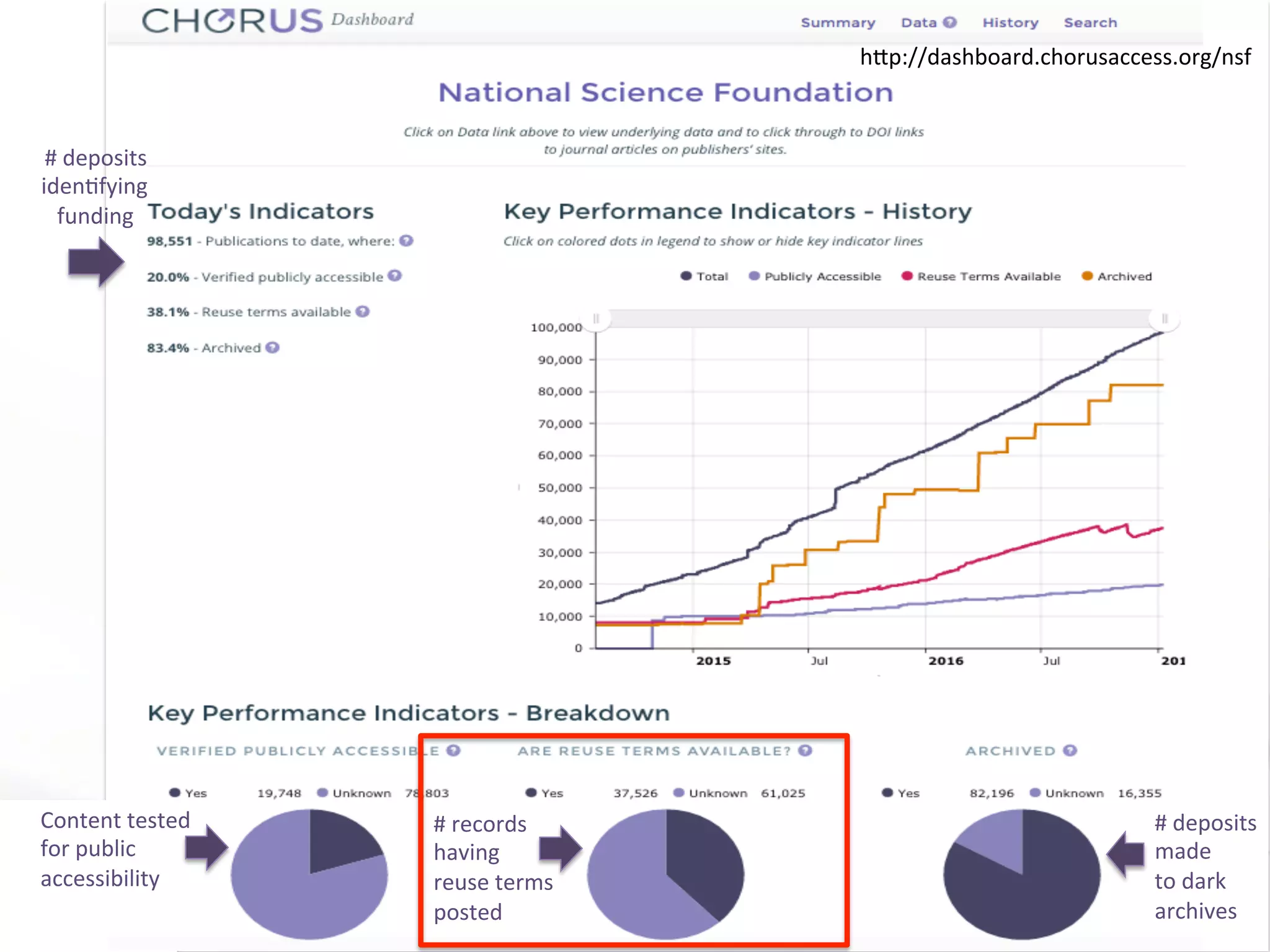 Advancing	Public	Access	to	Research		|		www.chorusaccess.org	
#	deposits	
iden7fying		
funding	
Content	tested	
for	public		
accessibility	
#	records		
having		
reuse	terms			
posted	
hYp://dashboard.chorusaccess.org/nsf	
#	deposits	
made		
to	dark		
archives		
 