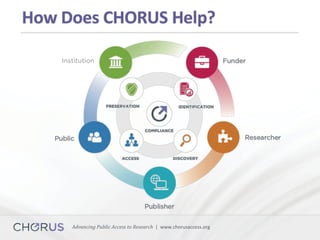 Advancing	Public	Access	to	Research		|		www.chorusaccess.org	
Institution
 