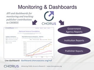 Advancing	Public	Access	to	Research		|		www.chorusaccess.org	
API	and	dashboards	for	
monitoring	and	tracking	
publisher	contributions	
to	CHORUS	
Government	
Agency	Reports	
Ins7tu7on	Reports	
Publisher	Reports	
Monitoring & Dashboards
Live	dashboard:		dashboard.chorusaccess.org/nsf	
 