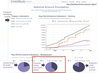 Advancing	Public	Access	to	Research		|		www.chorusaccess.org	
#	deposits	
iden7fying		
funding	
Content	tested	
for	public		
accessibility	
#	records		
having		
reuse	terms			
posted	
hYp://dashboard.chorusaccess.org/nsf	
#	deposits	
made		
to	dark		
archives		
 