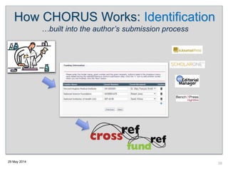 29 May 2014
How CHORUS Works: Identification
…built into the author’s submission process
10
 