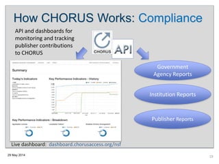 29 May 2014
API and dashboards for
monitoring and tracking
publisher contributions
to CHORUS
Government
Agency Reports
Institution Reports
Publisher Reports
How CHORUS Works: Compliance
Live dashboard: dashboard.chorusaccess.org/nsf
19
 