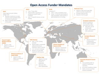 2
Open Access Funder Mandates
RCUK
Compliant if:
Gold – CC-BY, immediate access
Green – CC-BY-NC, 6/12 months if
gold unavailable, 12/24 months if
gold available but no funding
Wellcome Trust
Deposit in PMC and Europe PMC
within 6 months of publication
Provides funds for APCs
Requires CC-BY for gold
OSTP
Federal agencies with $100m+
budget must:
Develop a mechanism to make
research results available within
12 months of publication
Make unclassified data available
to the public
Howard Hughes
Medical Institute
(HHMI)
Deposit in PMC
within 12 months of
publication
National Institutes of
Health (NIH)
Deposit in PMC
within 12 months of
publication
Telethon Italy
Deposit in Europe
PMC within 6
months of
publication
Will cover APCs
where appropriate
Australian Research Council
(ARC)
Free availability after 12
months in institutional
repository
No central compliance checks
Author versions and final
versions acceptable
European Commission
Research funded by
Horizon 2020 made
accessible from 2014:
Gold (APCs can be
reimbursed)
Green – 6/12 months
after publication
European Research
Council
Deposit of articles in
an appropriate
research repository
within 6 months
FWF (Austria)
Gold – CC-BY, funding
available
Deposit AAM in sustainable
subject/institutional
repository under CC-BY-NC.
6 (or 12) month embargo
Deposit in Europe PMC
required for life sciences
HEFCE
From 1
st
April 2016
Deposit AAM in repository on
acceptance (12/24 month
embargo)
Gold – no specific licence, no new
funding
Chinese Academy of
Sciences (CAS)
Deposit in institutional
repository within 12
months of publication
Open Access Funder Mandates
 